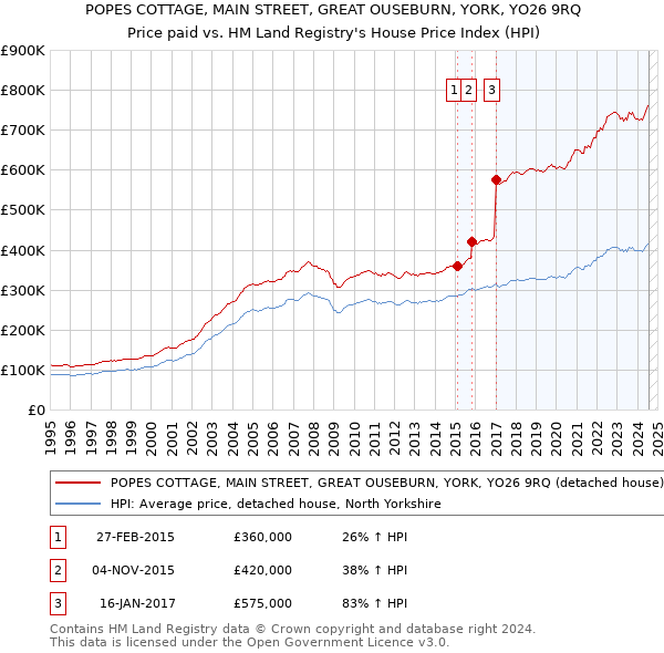 POPES COTTAGE, MAIN STREET, GREAT OUSEBURN, YORK, YO26 9RQ: Price paid vs HM Land Registry's House Price Index