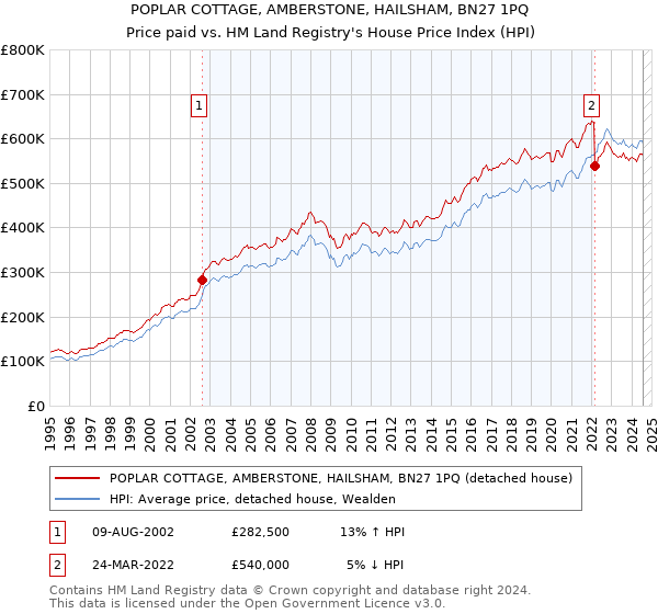 POPLAR COTTAGE, AMBERSTONE, HAILSHAM, BN27 1PQ: Price paid vs HM Land Registry's House Price Index