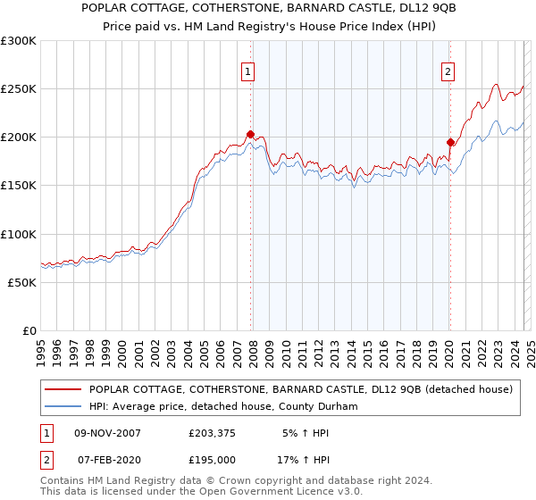 POPLAR COTTAGE, COTHERSTONE, BARNARD CASTLE, DL12 9QB: Price paid vs HM Land Registry's House Price Index