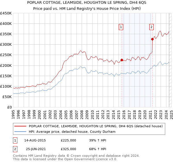 POPLAR COTTAGE, LEAMSIDE, HOUGHTON LE SPRING, DH4 6QS: Price paid vs HM Land Registry's House Price Index