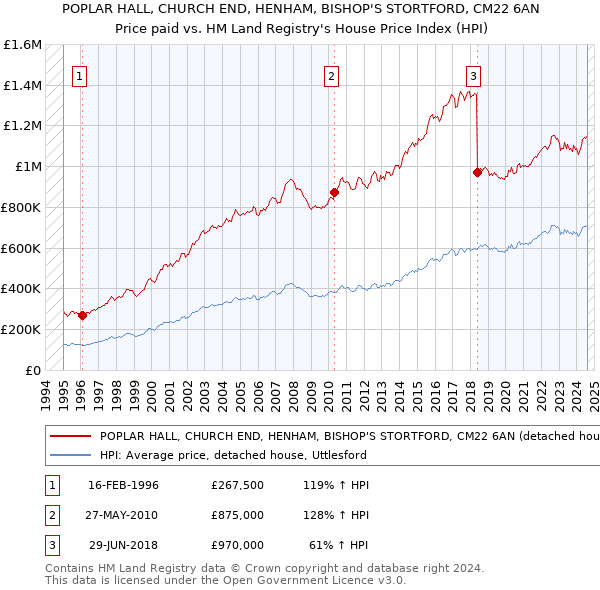 POPLAR HALL, CHURCH END, HENHAM, BISHOP'S STORTFORD, CM22 6AN: Price paid vs HM Land Registry's House Price Index