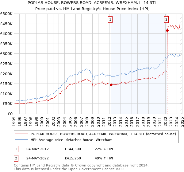 POPLAR HOUSE, BOWERS ROAD, ACREFAIR, WREXHAM, LL14 3TL: Price paid vs HM Land Registry's House Price Index