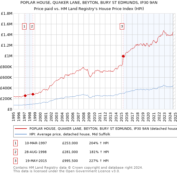 POPLAR HOUSE, QUAKER LANE, BEYTON, BURY ST EDMUNDS, IP30 9AN: Price paid vs HM Land Registry's House Price Index