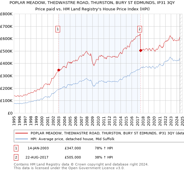 POPLAR MEADOW, THEDWASTRE ROAD, THURSTON, BURY ST EDMUNDS, IP31 3QY: Price paid vs HM Land Registry's House Price Index