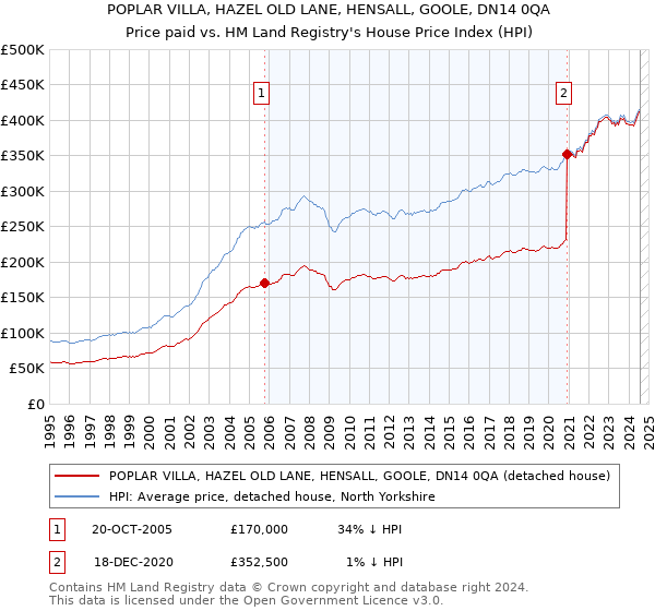 POPLAR VILLA, HAZEL OLD LANE, HENSALL, GOOLE, DN14 0QA: Price paid vs HM Land Registry's House Price Index