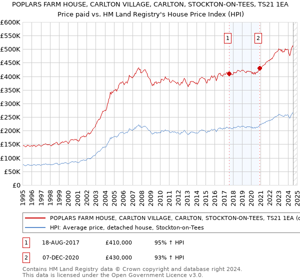 POPLARS FARM HOUSE, CARLTON VILLAGE, CARLTON, STOCKTON-ON-TEES, TS21 1EA: Price paid vs HM Land Registry's House Price Index