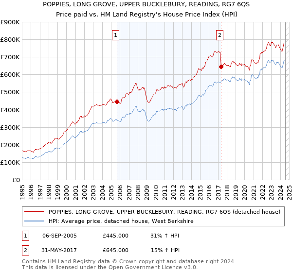 POPPIES, LONG GROVE, UPPER BUCKLEBURY, READING, RG7 6QS: Price paid vs HM Land Registry's House Price Index