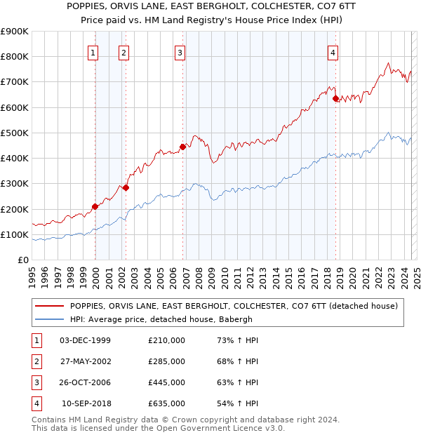 POPPIES, ORVIS LANE, EAST BERGHOLT, COLCHESTER, CO7 6TT: Price paid vs HM Land Registry's House Price Index