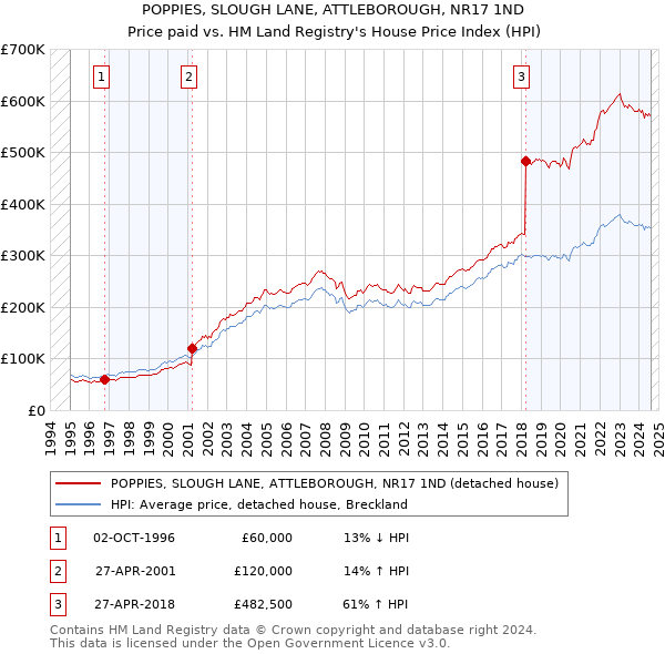 POPPIES, SLOUGH LANE, ATTLEBOROUGH, NR17 1ND: Price paid vs HM Land Registry's House Price Index