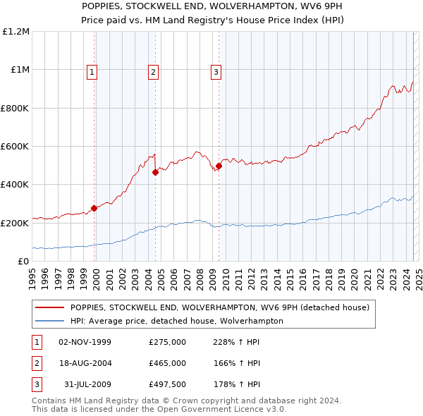 POPPIES, STOCKWELL END, WOLVERHAMPTON, WV6 9PH: Price paid vs HM Land Registry's House Price Index