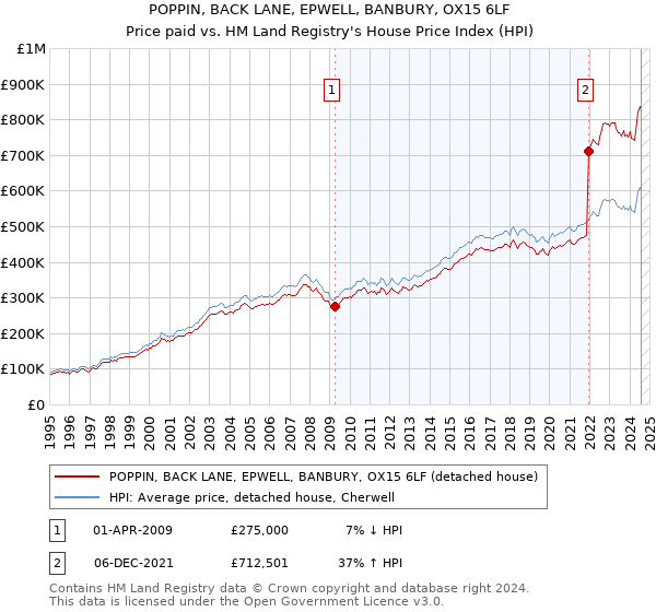 POPPIN, BACK LANE, EPWELL, BANBURY, OX15 6LF: Price paid vs HM Land Registry's House Price Index