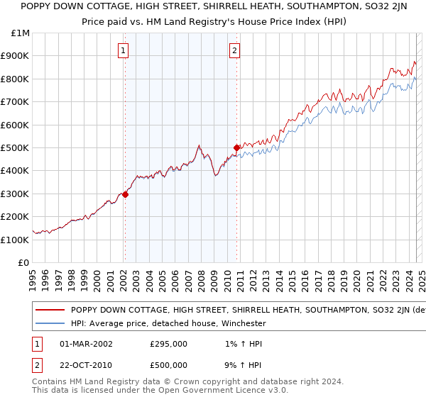 POPPY DOWN COTTAGE, HIGH STREET, SHIRRELL HEATH, SOUTHAMPTON, SO32 2JN: Price paid vs HM Land Registry's House Price Index