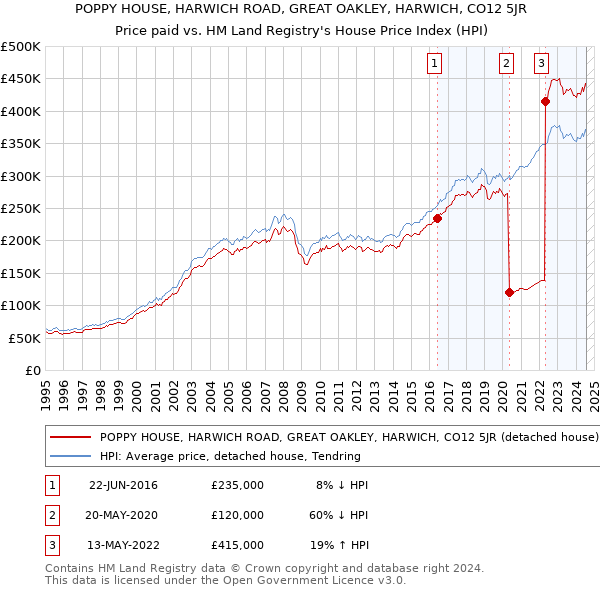 POPPY HOUSE, HARWICH ROAD, GREAT OAKLEY, HARWICH, CO12 5JR: Price paid vs HM Land Registry's House Price Index