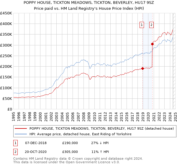 POPPY HOUSE, TICKTON MEADOWS, TICKTON, BEVERLEY, HU17 9SZ: Price paid vs HM Land Registry's House Price Index