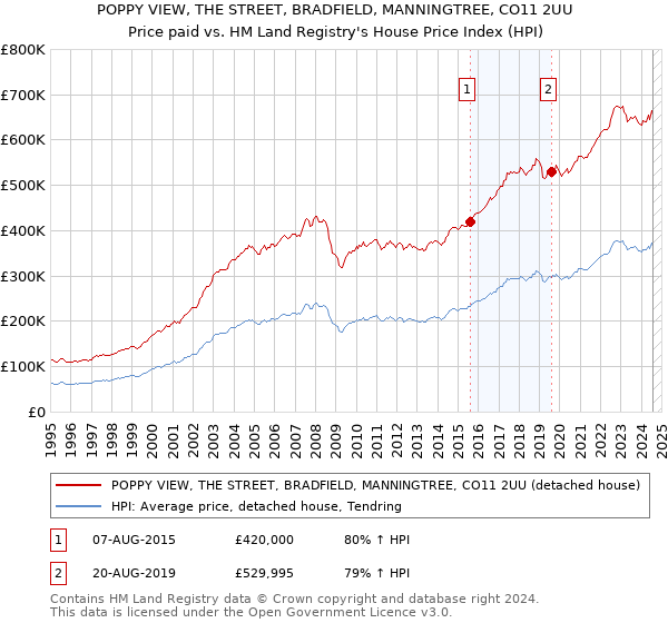 POPPY VIEW, THE STREET, BRADFIELD, MANNINGTREE, CO11 2UU: Price paid vs HM Land Registry's House Price Index