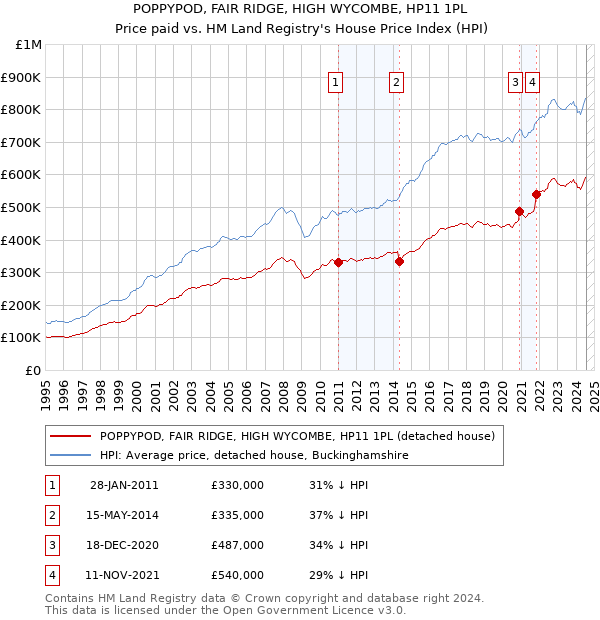 POPPYPOD, FAIR RIDGE, HIGH WYCOMBE, HP11 1PL: Price paid vs HM Land Registry's House Price Index