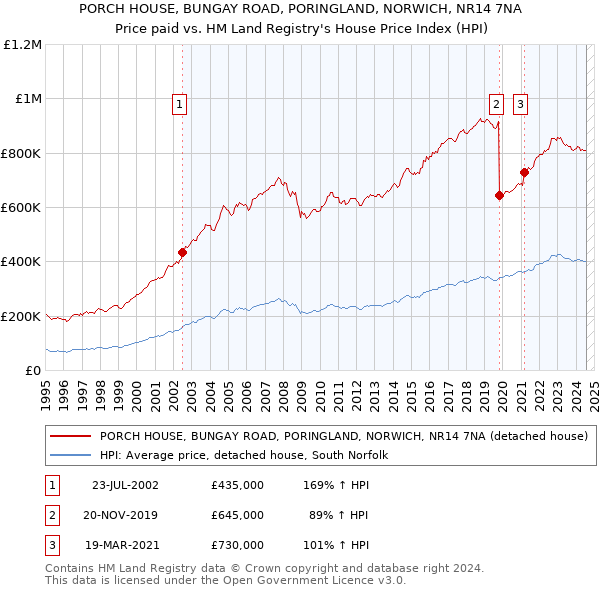 PORCH HOUSE, BUNGAY ROAD, PORINGLAND, NORWICH, NR14 7NA: Price paid vs HM Land Registry's House Price Index