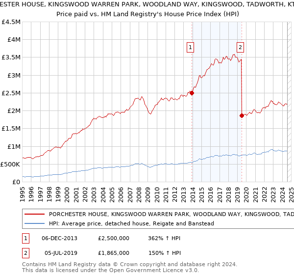 PORCHESTER HOUSE, KINGSWOOD WARREN PARK, WOODLAND WAY, KINGSWOOD, TADWORTH, KT20 6AD: Price paid vs HM Land Registry's House Price Index