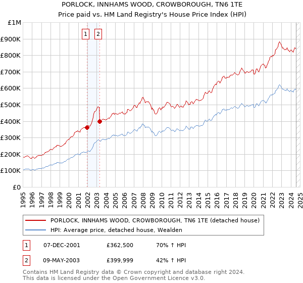 PORLOCK, INNHAMS WOOD, CROWBOROUGH, TN6 1TE: Price paid vs HM Land Registry's House Price Index