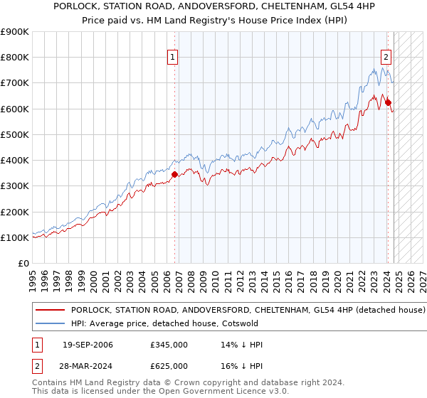 PORLOCK, STATION ROAD, ANDOVERSFORD, CHELTENHAM, GL54 4HP: Price paid vs HM Land Registry's House Price Index