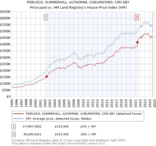 PORLOCK, SUMMERHILL, ALTHORNE, CHELMSFORD, CM3 6BY: Price paid vs HM Land Registry's House Price Index