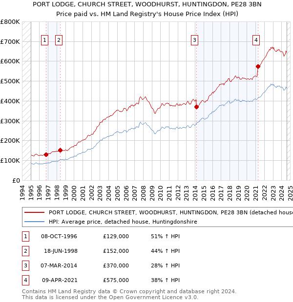 PORT LODGE, CHURCH STREET, WOODHURST, HUNTINGDON, PE28 3BN: Price paid vs HM Land Registry's House Price Index