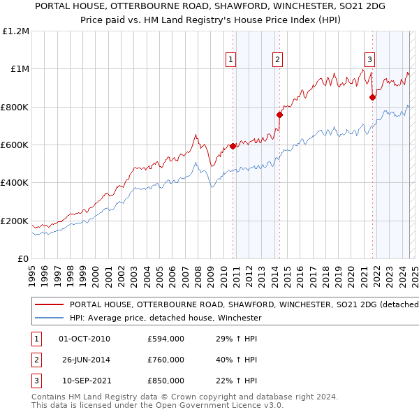 PORTAL HOUSE, OTTERBOURNE ROAD, SHAWFORD, WINCHESTER, SO21 2DG: Price paid vs HM Land Registry's House Price Index