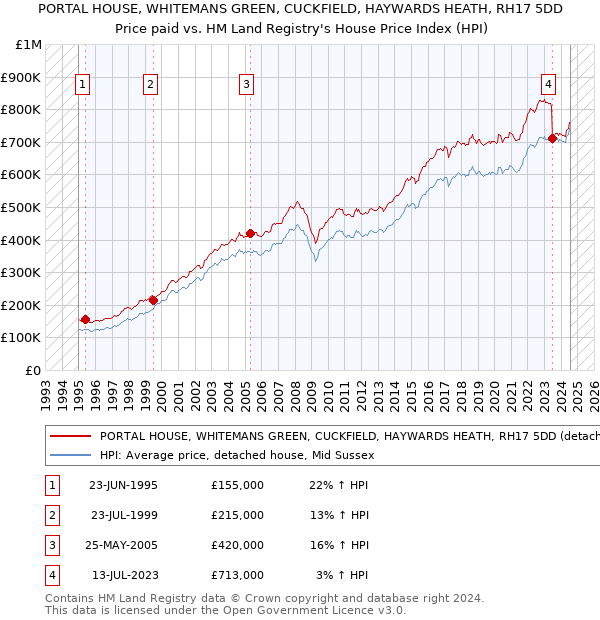 PORTAL HOUSE, WHITEMANS GREEN, CUCKFIELD, HAYWARDS HEATH, RH17 5DD: Price paid vs HM Land Registry's House Price Index