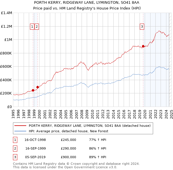 PORTH KERRY, RIDGEWAY LANE, LYMINGTON, SO41 8AA: Price paid vs HM Land Registry's House Price Index