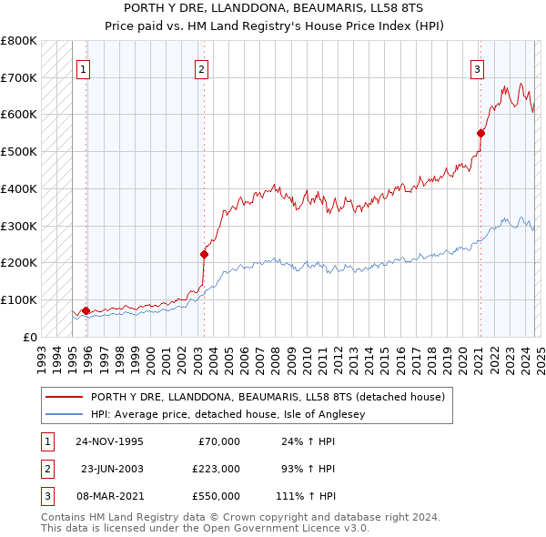 PORTH Y DRE, LLANDDONA, BEAUMARIS, LL58 8TS: Price paid vs HM Land Registry's House Price Index