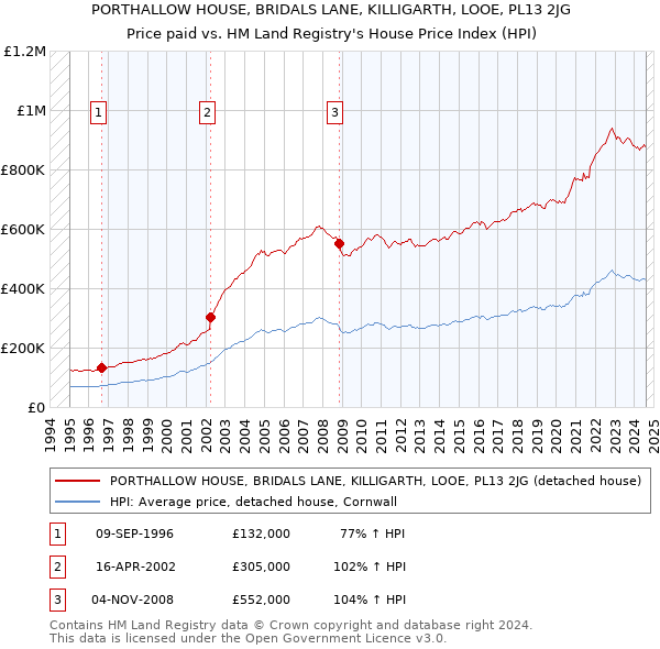 PORTHALLOW HOUSE, BRIDALS LANE, KILLIGARTH, LOOE, PL13 2JG: Price paid vs HM Land Registry's House Price Index