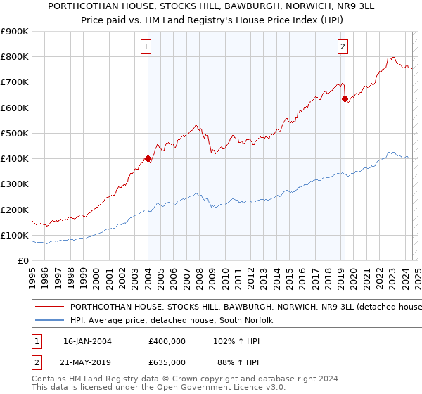 PORTHCOTHAN HOUSE, STOCKS HILL, BAWBURGH, NORWICH, NR9 3LL: Price paid vs HM Land Registry's House Price Index