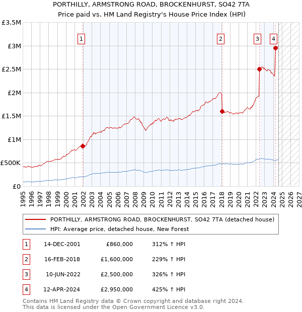 PORTHILLY, ARMSTRONG ROAD, BROCKENHURST, SO42 7TA: Price paid vs HM Land Registry's House Price Index