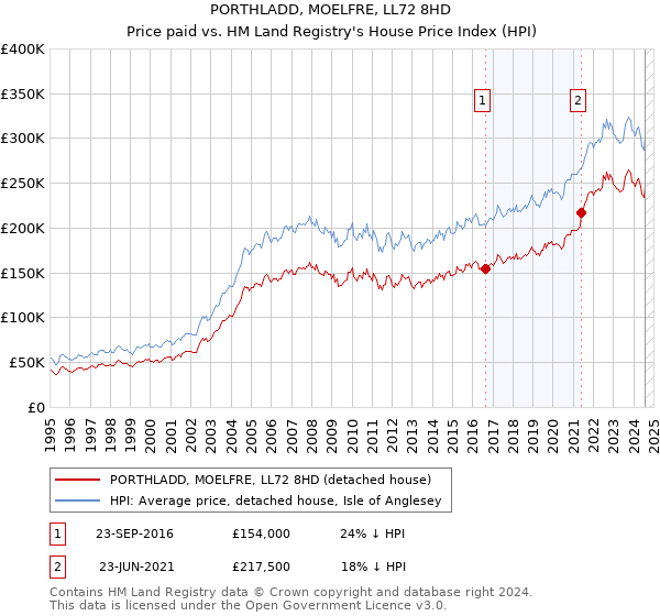 PORTHLADD, MOELFRE, LL72 8HD: Price paid vs HM Land Registry's House Price Index