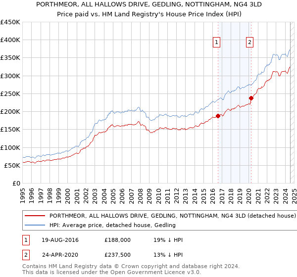 PORTHMEOR, ALL HALLOWS DRIVE, GEDLING, NOTTINGHAM, NG4 3LD: Price paid vs HM Land Registry's House Price Index