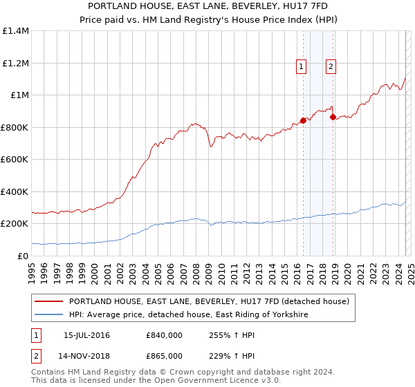 PORTLAND HOUSE, EAST LANE, BEVERLEY, HU17 7FD: Price paid vs HM Land Registry's House Price Index