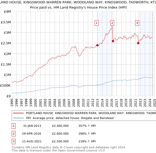 PORTLAND HOUSE, KINGSWOOD WARREN PARK, WOODLAND WAY, KINGSWOOD, TADWORTH, KT20 6AD: Price paid vs HM Land Registry's House Price Index