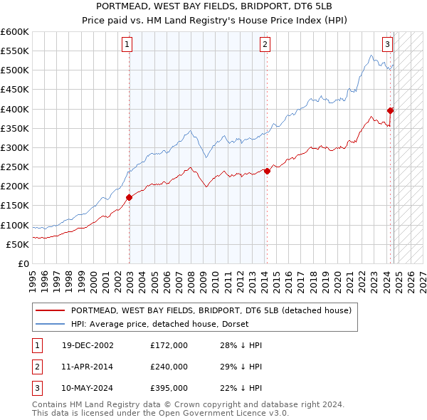 PORTMEAD, WEST BAY FIELDS, BRIDPORT, DT6 5LB: Price paid vs HM Land Registry's House Price Index