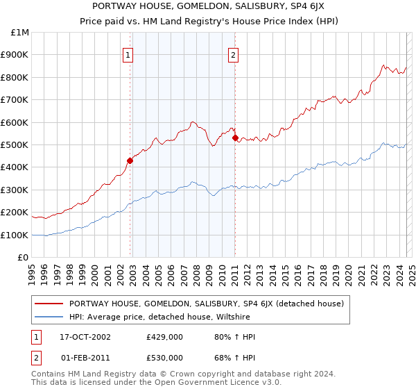 PORTWAY HOUSE, GOMELDON, SALISBURY, SP4 6JX: Price paid vs HM Land Registry's House Price Index