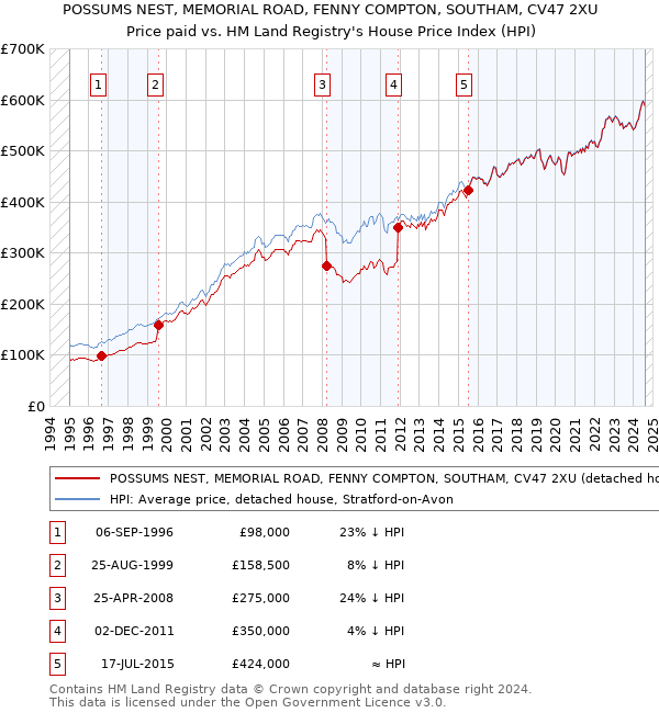 POSSUMS NEST, MEMORIAL ROAD, FENNY COMPTON, SOUTHAM, CV47 2XU: Price paid vs HM Land Registry's House Price Index