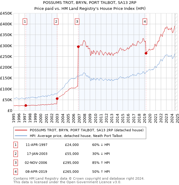 POSSUMS TROT, BRYN, PORT TALBOT, SA13 2RP: Price paid vs HM Land Registry's House Price Index