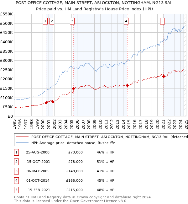 POST OFFICE COTTAGE, MAIN STREET, ASLOCKTON, NOTTINGHAM, NG13 9AL: Price paid vs HM Land Registry's House Price Index