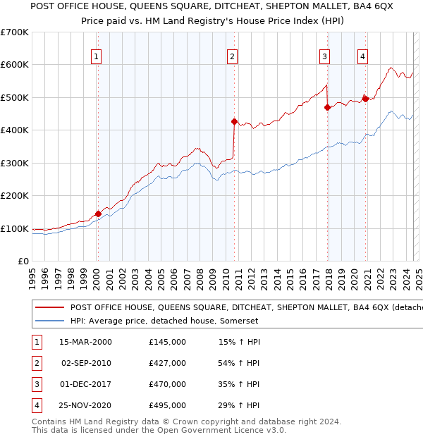 POST OFFICE HOUSE, QUEENS SQUARE, DITCHEAT, SHEPTON MALLET, BA4 6QX: Price paid vs HM Land Registry's House Price Index