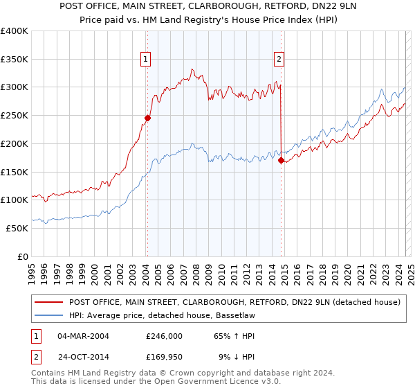 POST OFFICE, MAIN STREET, CLARBOROUGH, RETFORD, DN22 9LN: Price paid vs HM Land Registry's House Price Index