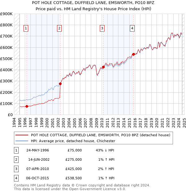 POT HOLE COTTAGE, DUFFIELD LANE, EMSWORTH, PO10 8PZ: Price paid vs HM Land Registry's House Price Index