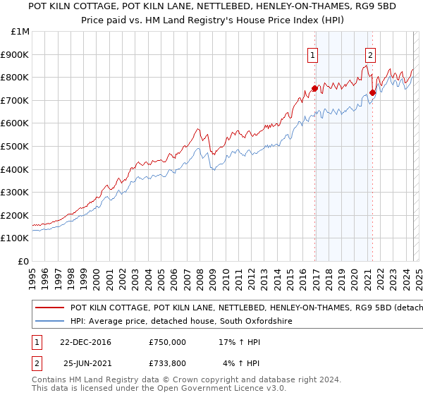 POT KILN COTTAGE, POT KILN LANE, NETTLEBED, HENLEY-ON-THAMES, RG9 5BD: Price paid vs HM Land Registry's House Price Index