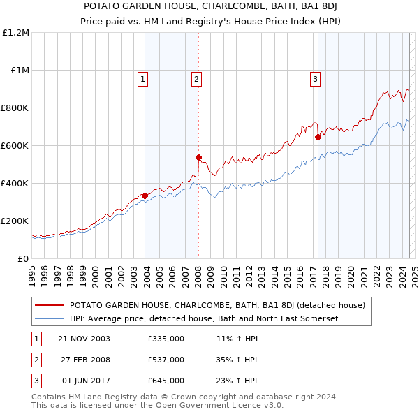 POTATO GARDEN HOUSE, CHARLCOMBE, BATH, BA1 8DJ: Price paid vs HM Land Registry's House Price Index