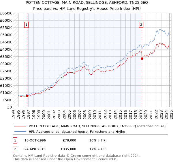 POTTEN COTTAGE, MAIN ROAD, SELLINDGE, ASHFORD, TN25 6EQ: Price paid vs HM Land Registry's House Price Index