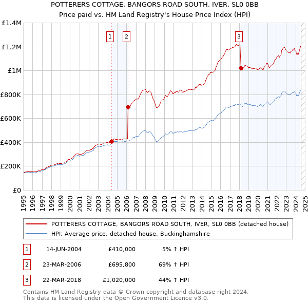 POTTERERS COTTAGE, BANGORS ROAD SOUTH, IVER, SL0 0BB: Price paid vs HM Land Registry's House Price Index