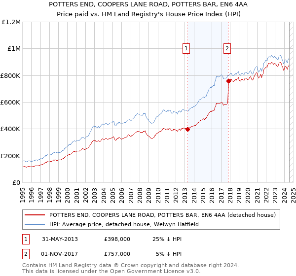 POTTERS END, COOPERS LANE ROAD, POTTERS BAR, EN6 4AA: Price paid vs HM Land Registry's House Price Index